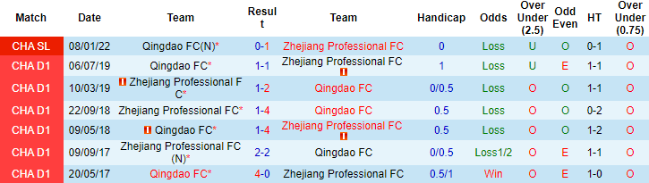 Nhận định, soi kèo Zhejiang Professional vs Qingdao, 14h30 ngày 12/1 - Ảnh 2