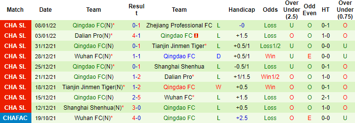 Nhận định, soi kèo Zhejiang Professional vs Qingdao, 14h30 ngày 12/1 - Ảnh 3