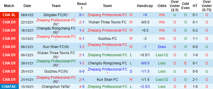 Nhận định, soi kèo Zhejiang Professional vs Qingdao, 14h30 ngày 12/1 - Ảnh 4