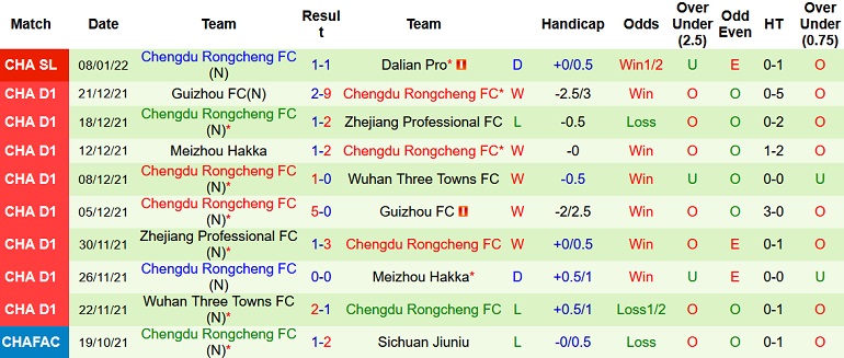 Soi kèo hiệp 1 Dalian Pro vs Chengdu Rongcheng, 14h30 ngày 12/1 - Ảnh 5