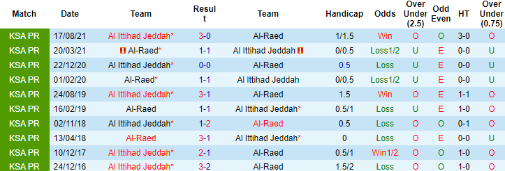 Nhận định, soi kèo Al Raed vs Al Ittihad, 19h35 ngày 14/1 - Ảnh 2