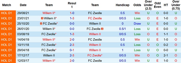 Nhận định, soi kèo PEC Zwolle vs Willem II, 2h00 ngày 15/1 - Ảnh 4
