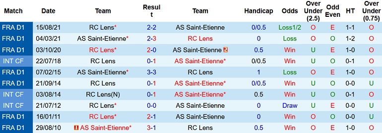 Nhận định, soi kèo Saint-Etienne vs Lens, 23h00 ngày 15/1 - Ảnh 4