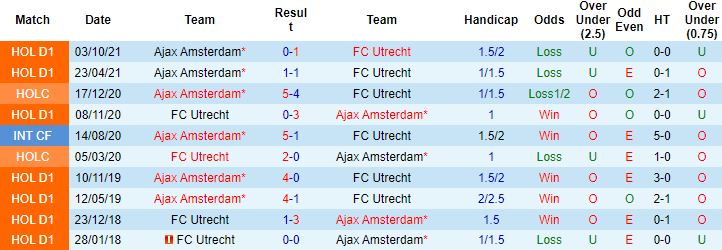 Nhận định, soi kèo Utrecht vs Ajax, 18h15 ngày 16/1 - Ảnh 3