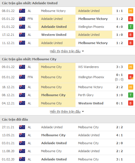 Soi kèo hiệp 1 Adelaide Utd vs Melbourne City, 15h45 ngày 15/1 - Ảnh 1