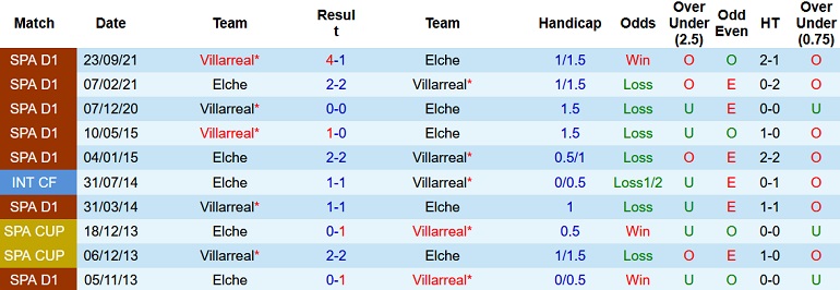 Nhận định, soi kèo Elche vs Villarreal, 20h00 ngày 16/1 - Ảnh 4