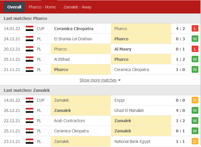 Nhận định, soi kèo Pharco vs Zamalek, 19h30 ngày 18/1 - Ảnh 1