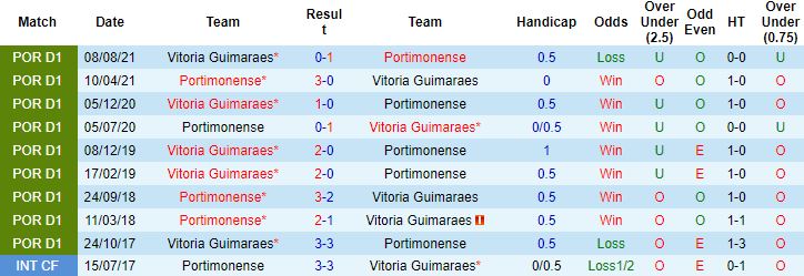 Nhận định, soi kèo Portimonense vs Guimaraes, 03h15 ngày 18/1 - Ảnh 3