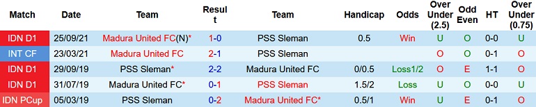 Nhận định, soi kèo PSS Sleman vs Madura United, 15h15 ngày 18/1 - Ảnh 3