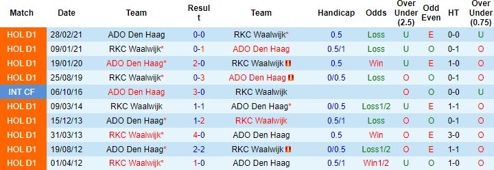 Nhận định, soi kèo RKC Waalwijk vs ADO Den Haag, 00h45 ngày 19/1 - Ảnh 2