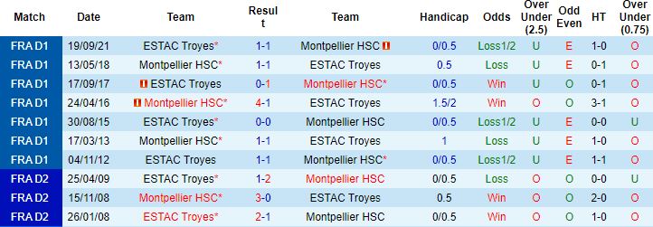 Biến động tỷ lệ kèo Montpellier vs Troyes, 01h00 ngày 20/1 - Ảnh 2