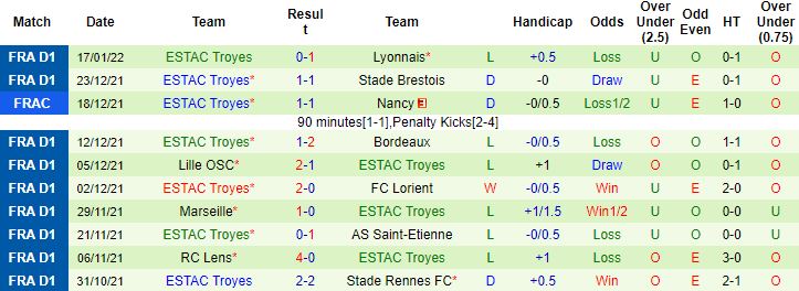 Biến động tỷ lệ kèo Montpellier vs Troyes, 01h00 ngày 20/1 - Ảnh 3