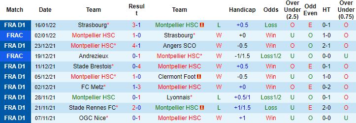 Biến động tỷ lệ kèo Montpellier vs Troyes, 01h00 ngày 20/1 - Ảnh 4