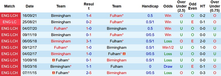 Nhận định, soi kèo Fulham vs Birmingham, 2h45 ngày 19/1 - Ảnh 4