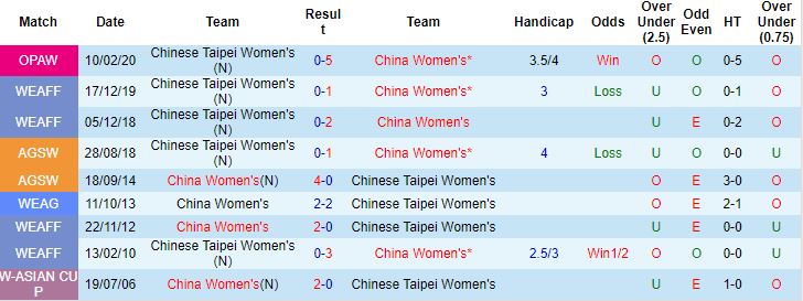 Biến động tỷ lệ kèo Nữ Trung Quốc vs Nữ Đài Loan, 17h00 ngày 20/1 - Ảnh 2