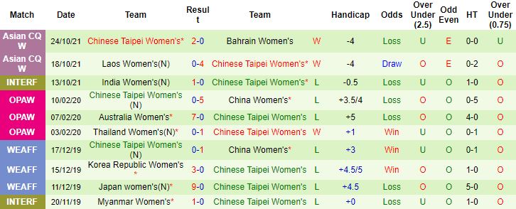 Biến động tỷ lệ kèo Nữ Trung Quốc vs Nữ Đài Loan, 17h00 ngày 20/1 - Ảnh 3