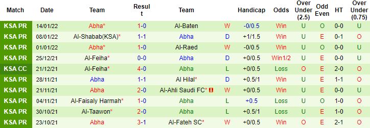 Nhận định, soi kèo Al Ettifaq vs Abha Club, 21h50 ngày 20/1 - Ảnh 3