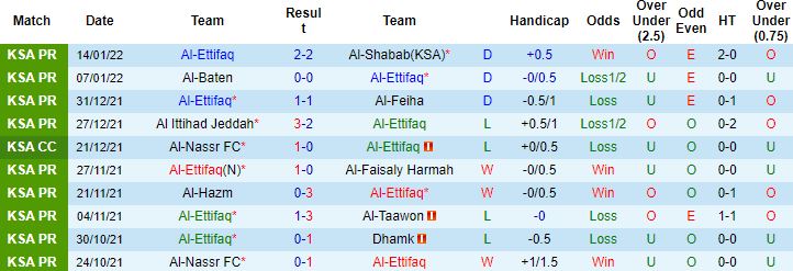 Nhận định, soi kèo Al Ettifaq vs Abha Club, 21h50 ngày 20/1 - Ảnh 4