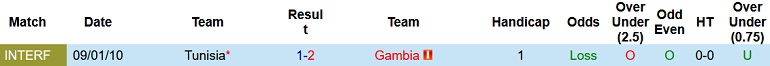 Nhận định, soi kèo Gambia vs Tunisia, 2h00 ngày 21/1 - Ảnh 4