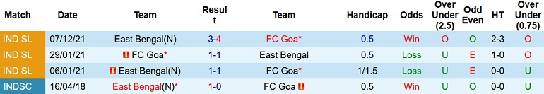 Nhận định, soi kèo Goa vs East Bengal, 21h00 ngày 19/1 - Ảnh 4
