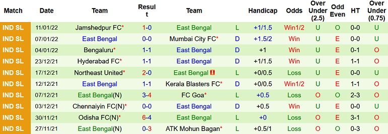 Nhận định, soi kèo Goa vs East Bengal, 21h00 ngày 19/1 - Ảnh 5