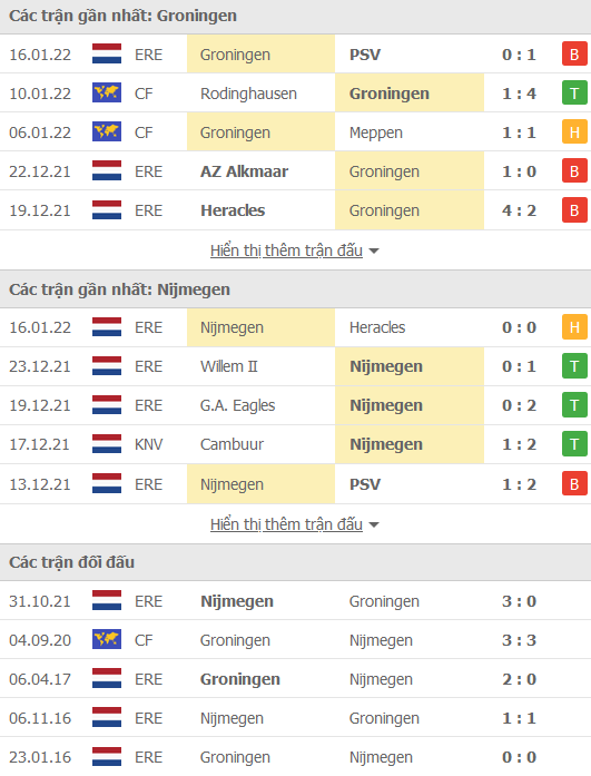 Nhận định, soi kèo Groningen vs NEC Nijmegen, 00h45 ngày 20/1 - Ảnh 1
