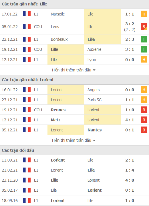 Nhận định, soi kèo Lille vs Lorient, 01h00 ngày 20/1 - Ảnh 1