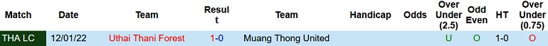 Nhận định, soi kèo Muang Thong vs Uthai Thani, 18h00 ngày 19/1 - Ảnh 2