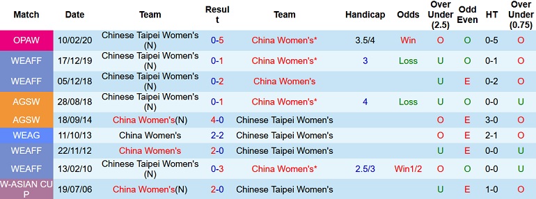 Nhận định, soi kèo Nữ Trung Quốc vs Nữ Đài Loan, 17h00 ngày 20/1 - Ảnh 3