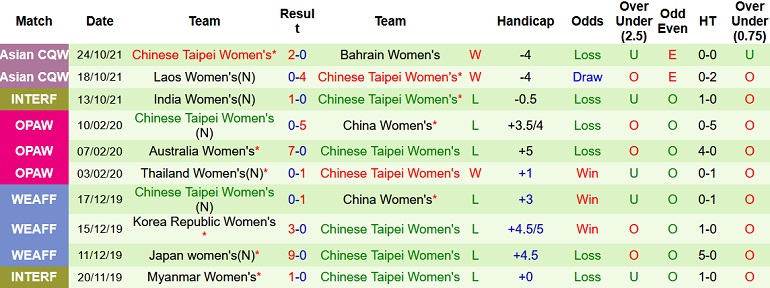 Nhận định, soi kèo Nữ Trung Quốc vs Nữ Đài Loan, 17h00 ngày 20/1 - Ảnh 4