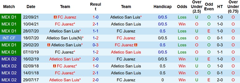 Nhận định, soi kèo San Luis vs FC Juárez, 10h00 ngày 21/1 - Ảnh 4