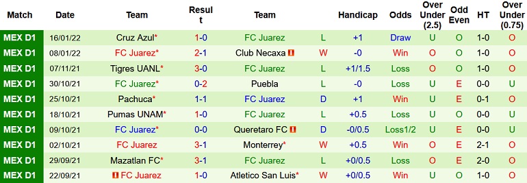 Nhận định, soi kèo San Luis vs FC Juárez, 10h00 ngày 21/1 - Ảnh 5