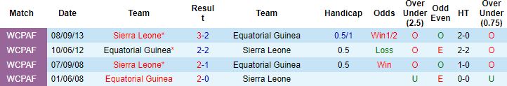 Nhận định, soi kèo Sierra Leone vs Equatorial Guinea, 23h00 ngày 20/1 - Ảnh 2