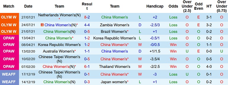 Soi kèo hiệp 1 Nữ Trung Quốc vs Nữ Đài Loan, 17h00 ngày 20/1 - Ảnh 2