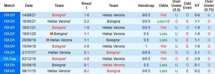 Biến động tỷ lệ kèo Verona vs Bologna, 02h45 ngày 22/1 - Ảnh 2