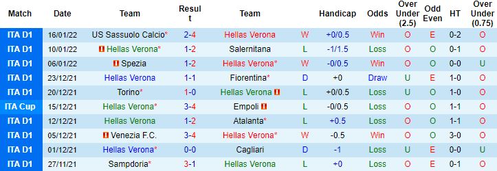 Biến động tỷ lệ kèo Verona vs Bologna, 02h45 ngày 22/1 - Ảnh 4