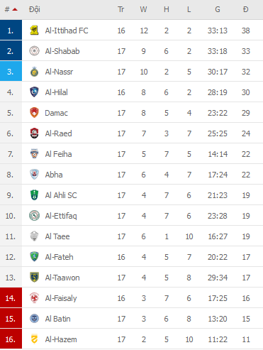 Nhận định, soi kèo Dhamak vs Al Ahli Jeddah, 19h55 ngày 21/1 - Ảnh 3