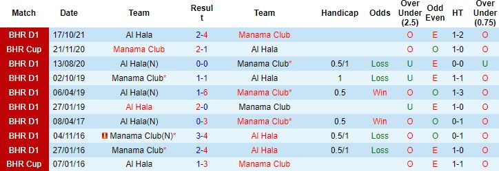 Nhận định, soi kèo Manama vs Al Hala, 23h20 ngày 21/1 - Ảnh 2