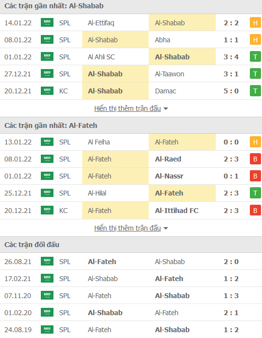 Nhận định, soi kèo Shabab Riyadh vs Al Fateh, 22h10 ngày 20/1 - Ảnh 1
