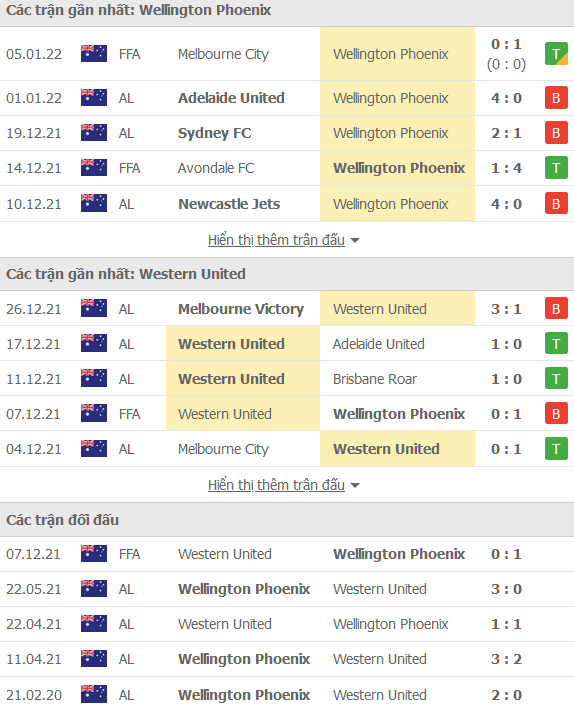 Soi kèo hiệp 1 Wellington Phoenix vs Western United, 15h45 ngày 21/1 - Ảnh 1