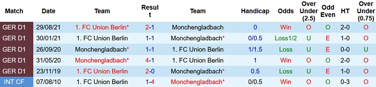 Nhận định, soi kèo Borussia M'gladbach vs Union Berlin, 21h30 ngày 22/1 - Ảnh 4
