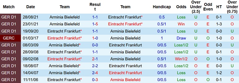Nhận định, soi kèo Eintracht Frankfurt vs Bielefeld, 2h30 ngày 22/1 - Ảnh 4