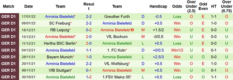Nhận định, soi kèo Eintracht Frankfurt vs Bielefeld, 2h30 ngày 22/1 - Ảnh 5