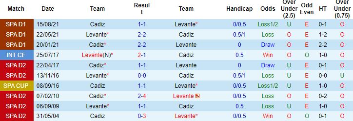 Nhận định, soi kèo Levante vs Cadiz, 20h00 ngày 22/1 - Ảnh 3