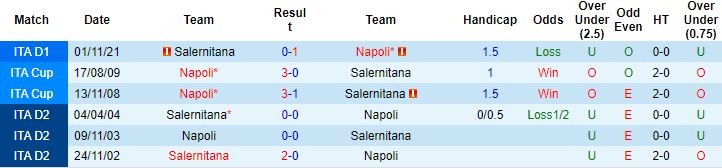 Biến động tỷ lệ kèo Napoli vs Salernitana, 21h00 ngày 23/1 - Ảnh 4