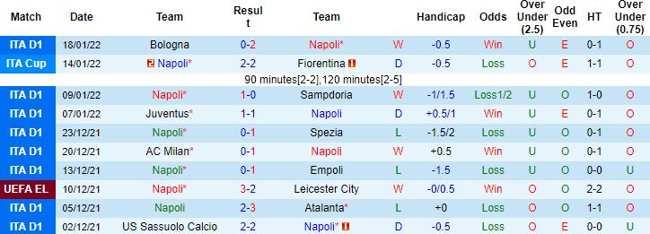 Biến động tỷ lệ kèo Napoli vs Salernitana, 21h00 ngày 23/1 - Ảnh 6