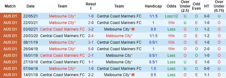 Nhận định, soi kèo Central Coast Mariners vs Melbourne City, 12h05 ngày 23/1 - Ảnh 2