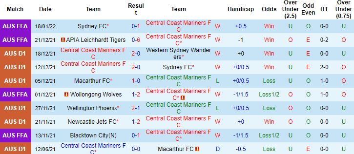 Nhận định, soi kèo Central Coast Mariners vs Melbourne City, 12h05 ngày 23/1 - Ảnh 4