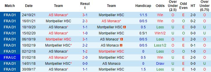 Nhận định, soi kèo Montpellier vs Monaco, 23h05 ngày 23/1 - Ảnh 4