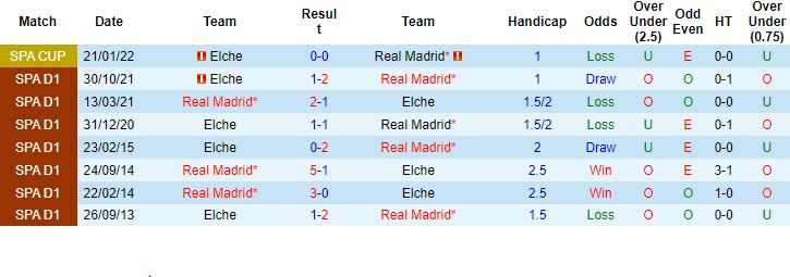 Nhận định, soi kèo Real Madrid vs Elche, 22h15 ngày 23/1 - Ảnh 4